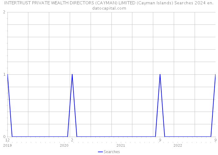 INTERTRUST PRIVATE WEALTH DIRECTORS (CAYMAN) LIMITED (Cayman Islands) Searches 2024 