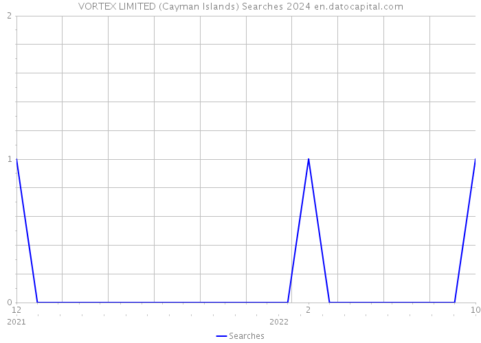 VORTEX LIMITED (Cayman Islands) Searches 2024 