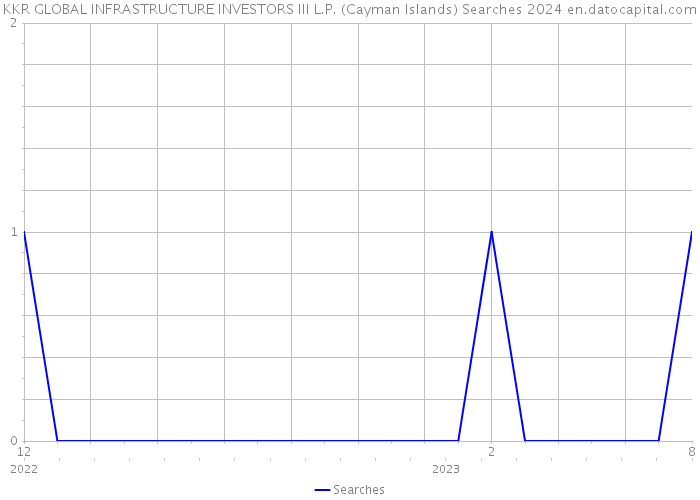 KKR GLOBAL INFRASTRUCTURE INVESTORS III L.P. (Cayman Islands) Searches 2024 