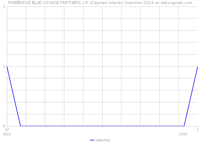 PINEBRIDGE BLUE VOYAGE PARTNERS, L.P. (Cayman Islands) Searches 2024 