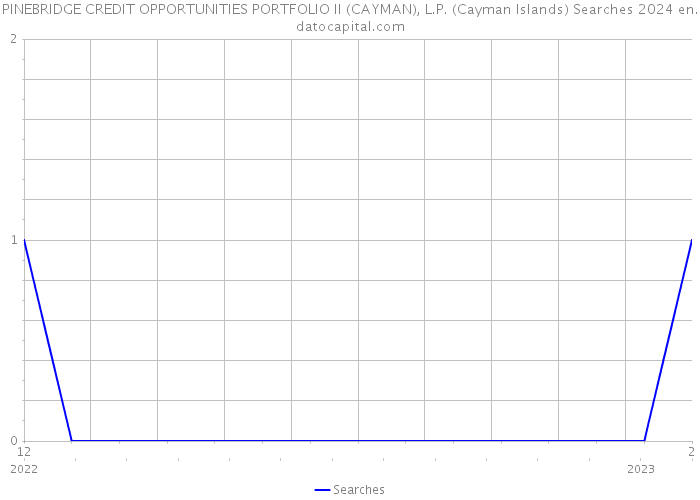PINEBRIDGE CREDIT OPPORTUNITIES PORTFOLIO II (CAYMAN), L.P. (Cayman Islands) Searches 2024 