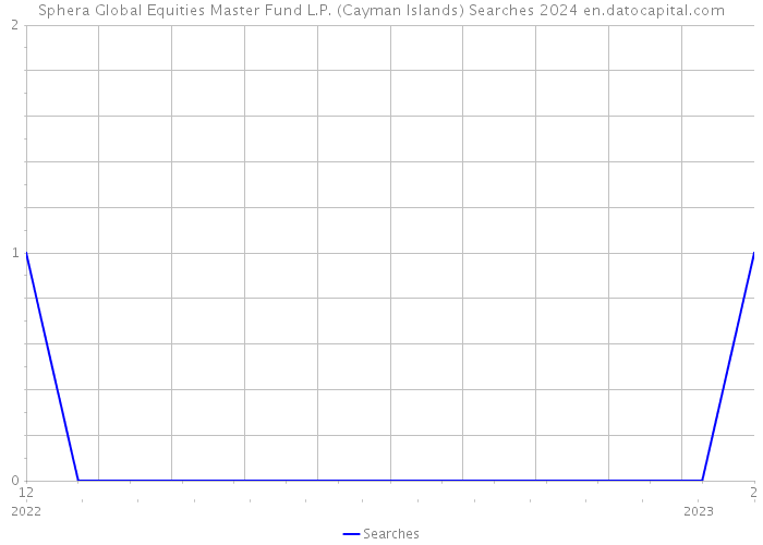 Sphera Global Equities Master Fund L.P. (Cayman Islands) Searches 2024 