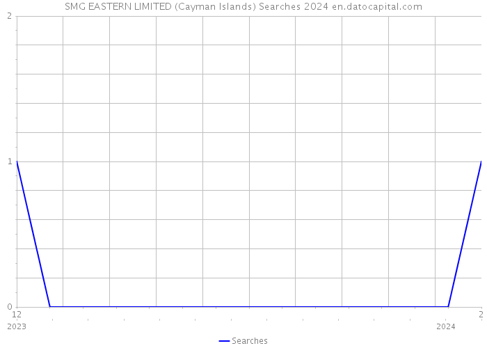 SMG EASTERN LIMITED (Cayman Islands) Searches 2024 