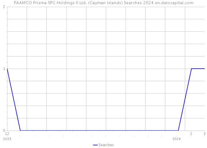 PAAMCO Prisma SPC Holdings II Ltd. (Cayman Islands) Searches 2024 