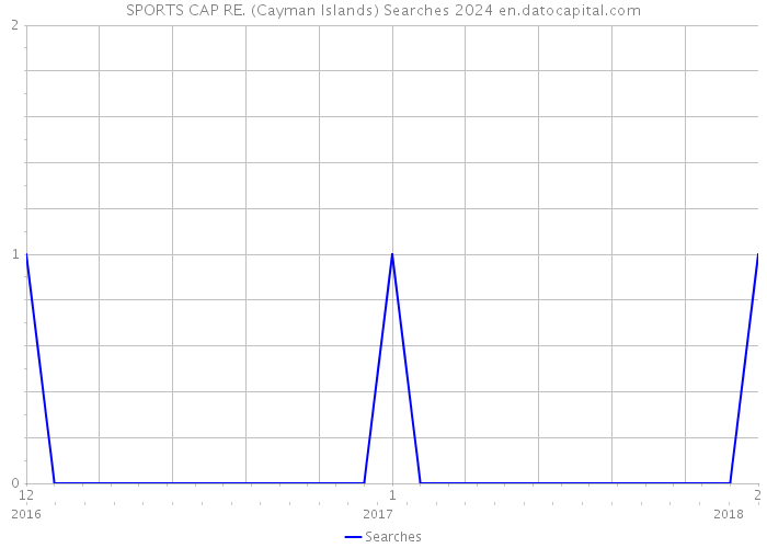 SPORTS CAP RE. (Cayman Islands) Searches 2024 