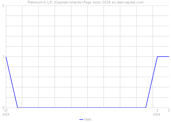 Platinum II, L.P. (Cayman Islands) Page visits 2024 