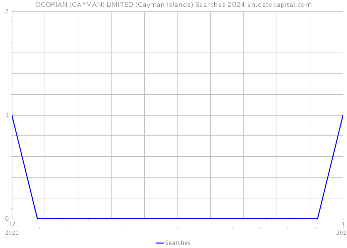 OCORIAN (CAYMAN) LIMITED (Cayman Islands) Searches 2024 
