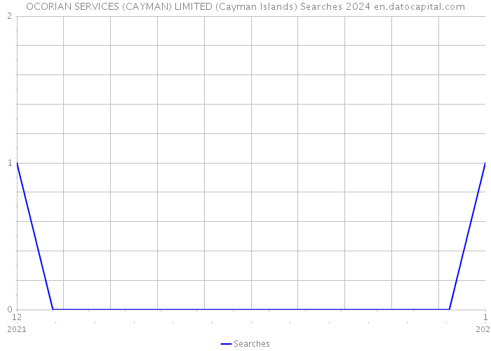 OCORIAN SERVICES (CAYMAN) LIMITED (Cayman Islands) Searches 2024 