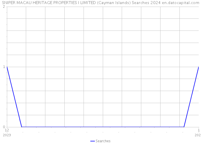 SNIPER MACAU HERITAGE PROPERTIES I LIMITED (Cayman Islands) Searches 2024 