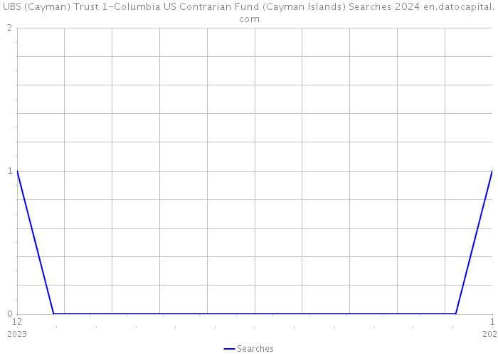 UBS (Cayman) Trust 1-Columbia US Contrarian Fund (Cayman Islands) Searches 2024 