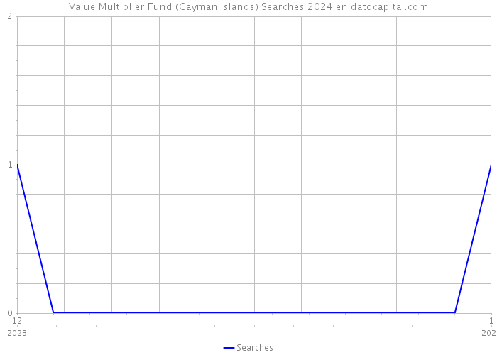 Value Multiplier Fund (Cayman Islands) Searches 2024 