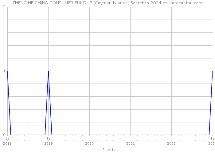 ZHENG HE CHINA CONSUMER FUND LP (Cayman Islands) Searches 2024 