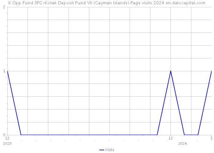 K Opp Fund SPC-Kotak Deposit Fund VII (Cayman Islands) Page visits 2024 