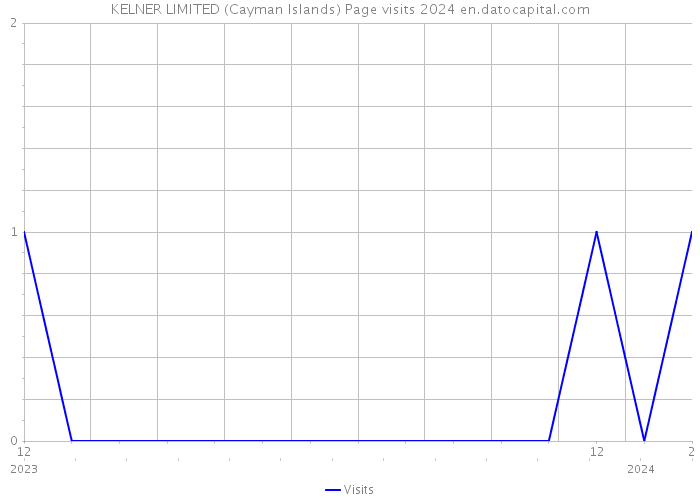KELNER LIMITED (Cayman Islands) Page visits 2024 