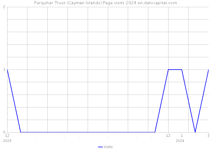 Farquhar Trust (Cayman Islands) Page visits 2024 