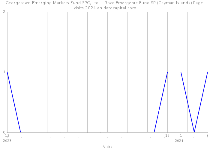Georgetown Emerging Markets Fund SPC, Ltd. - Roca Emergente Fund SP (Cayman Islands) Page visits 2024 