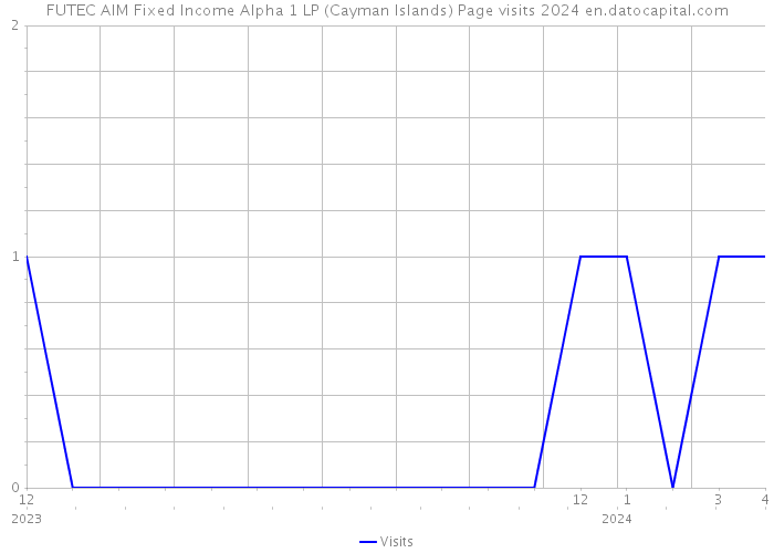 FUTEC AIM Fixed Income Alpha 1 LP (Cayman Islands) Page visits 2024 