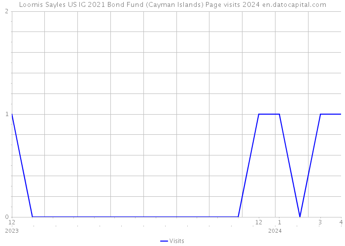 Loomis Sayles US IG 2021 Bond Fund (Cayman Islands) Page visits 2024 