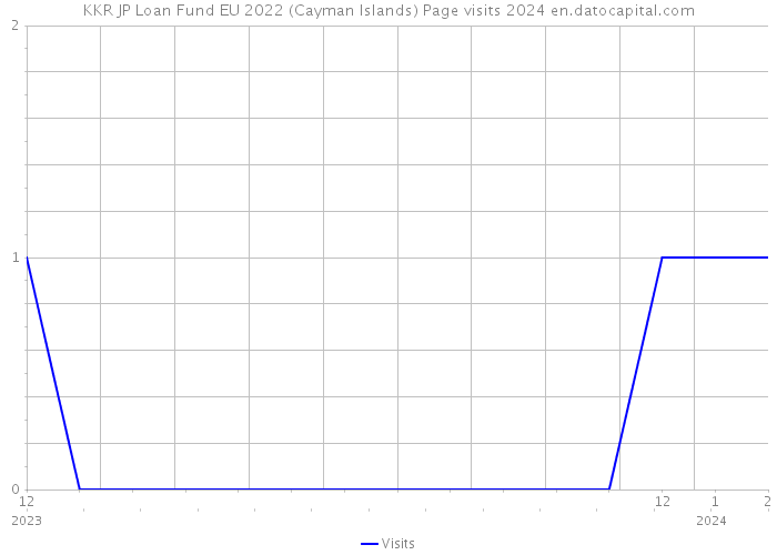 KKR JP Loan Fund EU 2022 (Cayman Islands) Page visits 2024 