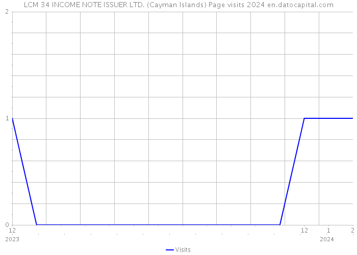 LCM 34 INCOME NOTE ISSUER LTD. (Cayman Islands) Page visits 2024 