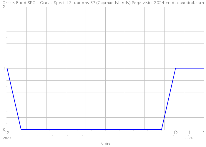 Orasis Fund SPC - Orasis Special Situations SP (Cayman Islands) Page visits 2024 