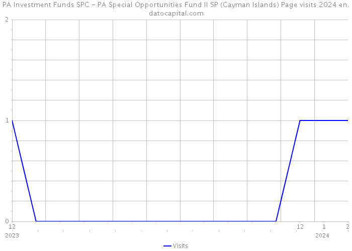PA Investment Funds SPC - PA Special Opportunities Fund II SP (Cayman Islands) Page visits 2024 