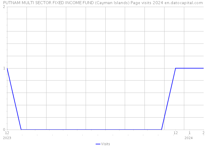 PUTNAM MULTI SECTOR FIXED INCOME FUND (Cayman Islands) Page visits 2024 