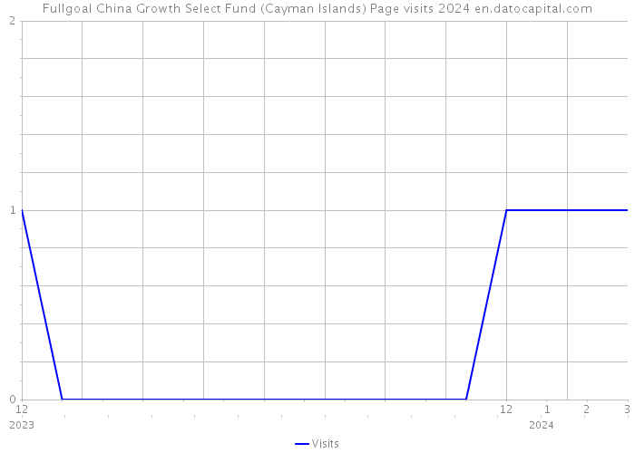 Fullgoal China Growth Select Fund (Cayman Islands) Page visits 2024 