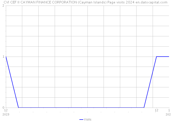 CVI CEF II CAYMAN FINANCE CORPORATION (Cayman Islands) Page visits 2024 