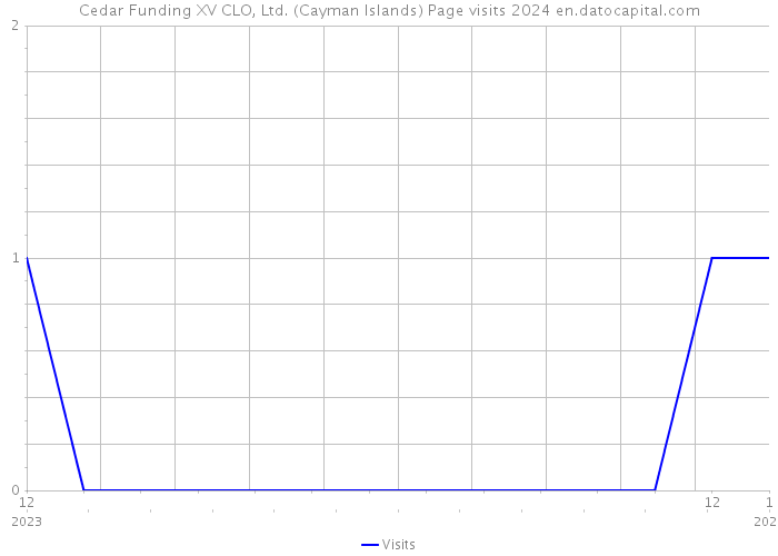 Cedar Funding XV CLO, Ltd. (Cayman Islands) Page visits 2024 