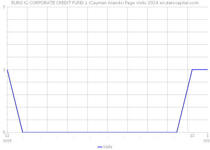 EURO IG CORPORATE CREDIT FUND 1 (Cayman Islands) Page visits 2024 