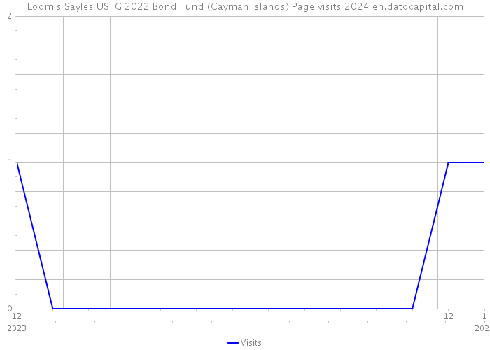 Loomis Sayles US IG 2022 Bond Fund (Cayman Islands) Page visits 2024 
