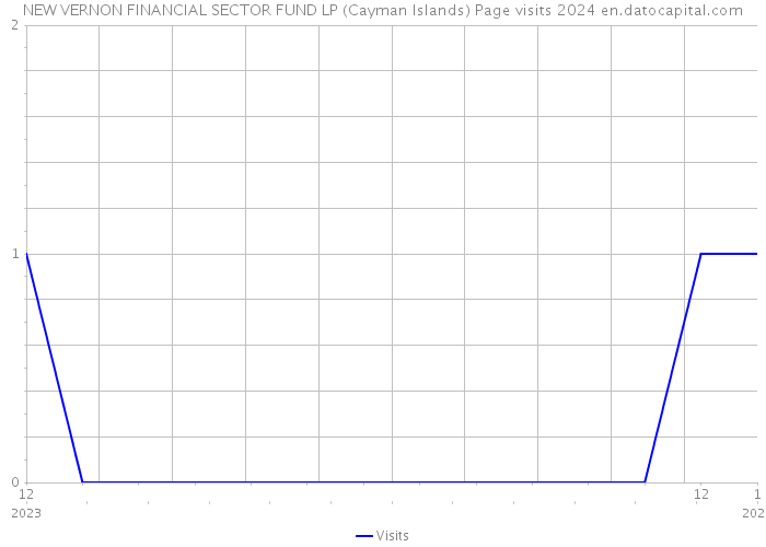 NEW VERNON FINANCIAL SECTOR FUND LP (Cayman Islands) Page visits 2024 