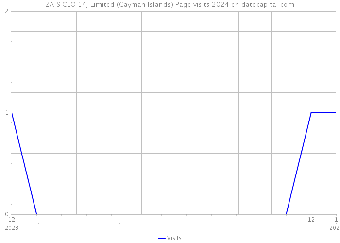ZAIS CLO 14, Limited (Cayman Islands) Page visits 2024 
