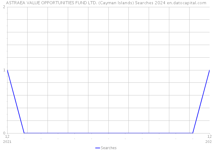ASTRAEA VALUE OPPORTUNITIES FUND LTD. (Cayman Islands) Searches 2024 