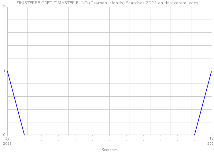 FINISTERRE CREDIT MASTER FUND (Cayman Islands) Searches 2024 