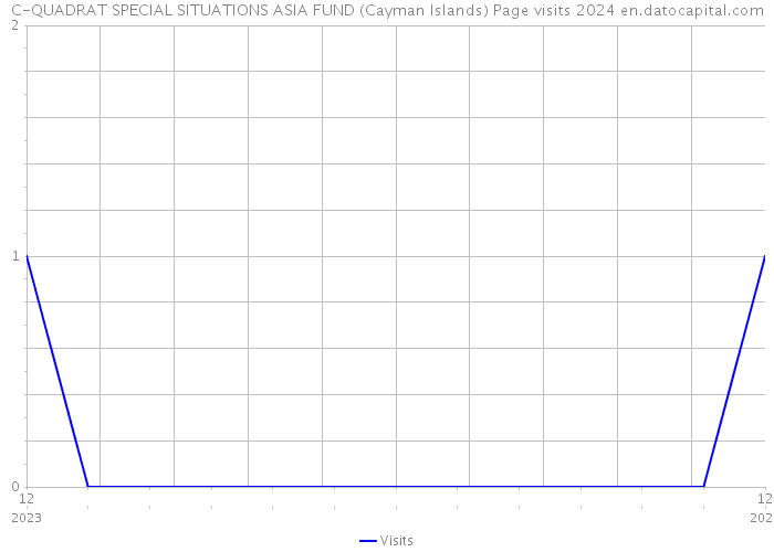 C-QUADRAT SPECIAL SITUATIONS ASIA FUND (Cayman Islands) Page visits 2024 
