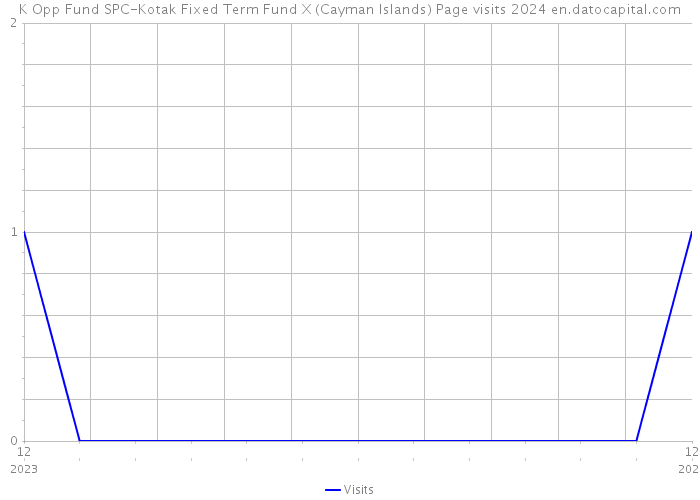 K Opp Fund SPC-Kotak Fixed Term Fund X (Cayman Islands) Page visits 2024 