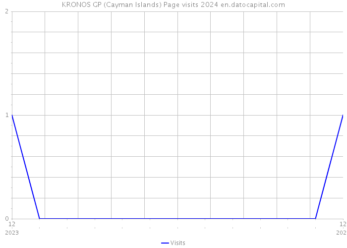 KRONOS GP (Cayman Islands) Page visits 2024 