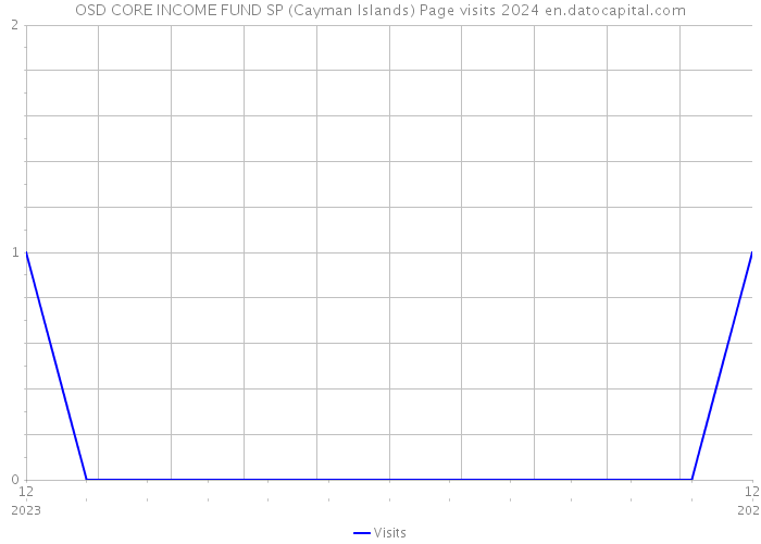 OSD CORE INCOME FUND SP (Cayman Islands) Page visits 2024 