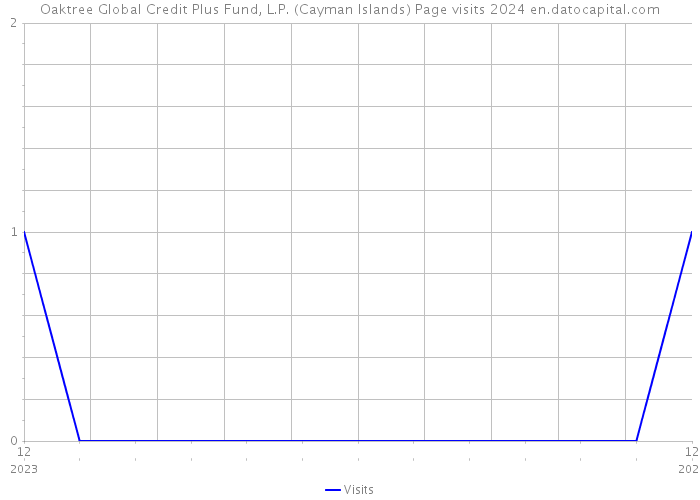 Oaktree Global Credit Plus Fund, L.P. (Cayman Islands) Page visits 2024 