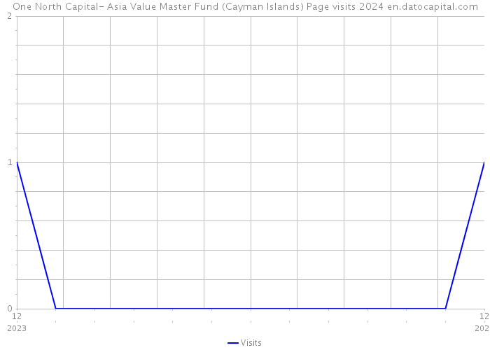 One North Capital- Asia Value Master Fund (Cayman Islands) Page visits 2024 