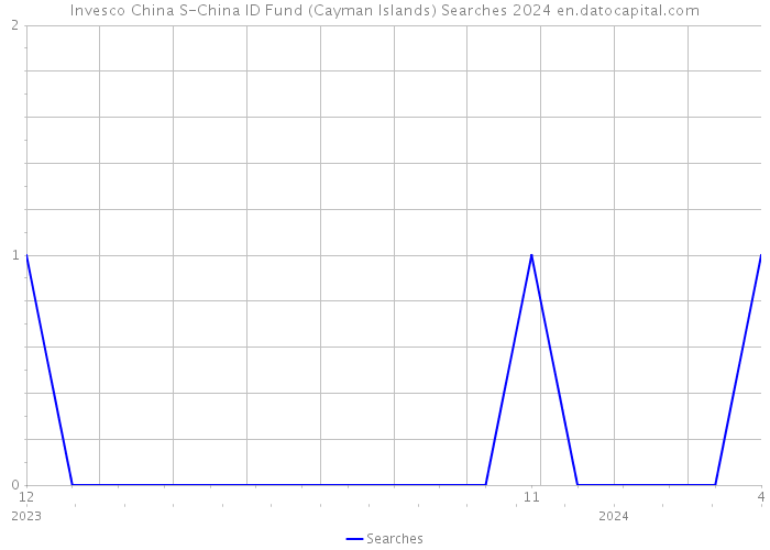 Invesco China S-China ID Fund (Cayman Islands) Searches 2024 