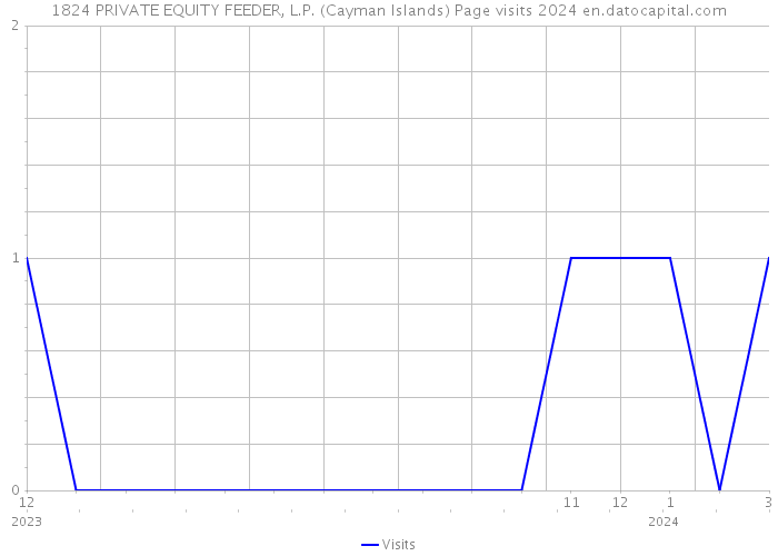 1824 PRIVATE EQUITY FEEDER, L.P. (Cayman Islands) Page visits 2024 