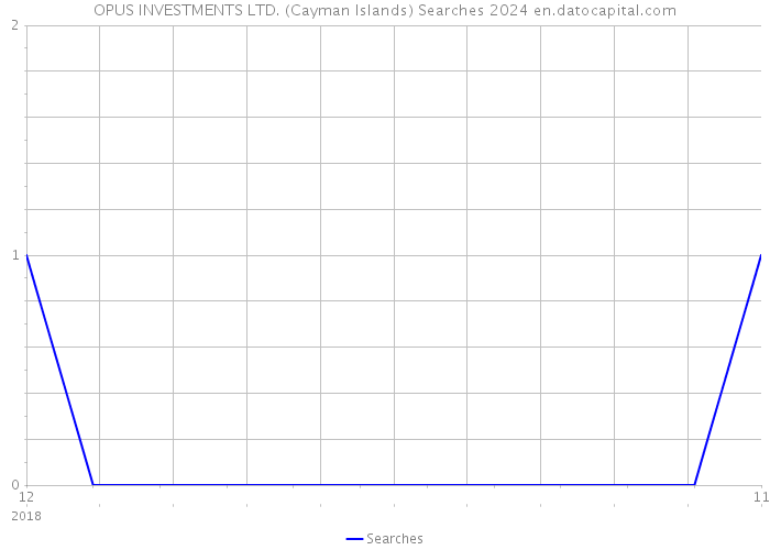 OPUS INVESTMENTS LTD. (Cayman Islands) Searches 2024 