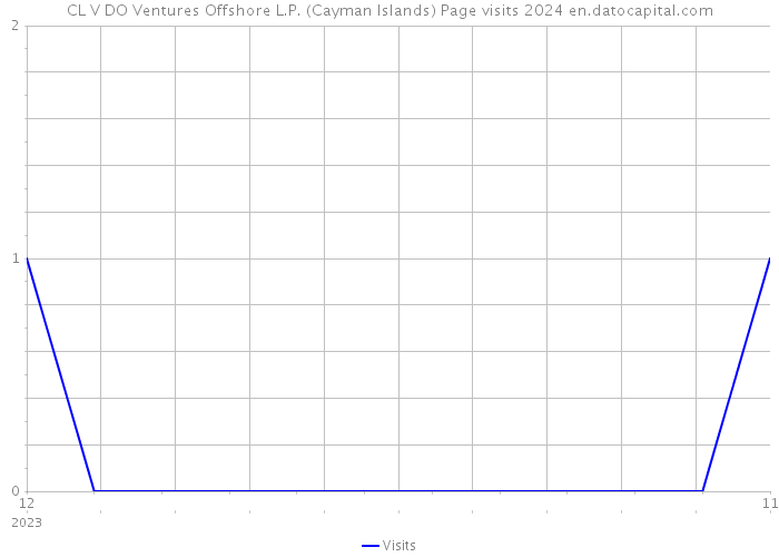 CL V DO Ventures Offshore L.P. (Cayman Islands) Page visits 2024 