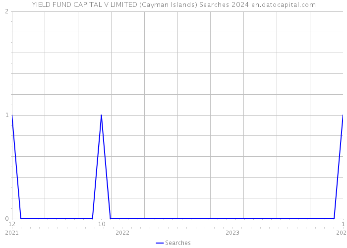 YIELD FUND CAPITAL V LIMITED (Cayman Islands) Searches 2024 