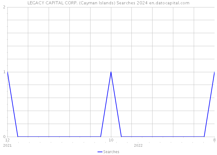 LEGACY CAPITAL CORP. (Cayman Islands) Searches 2024 