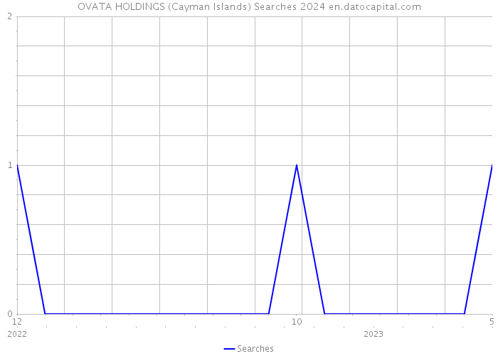 OVATA HOLDINGS (Cayman Islands) Searches 2024 