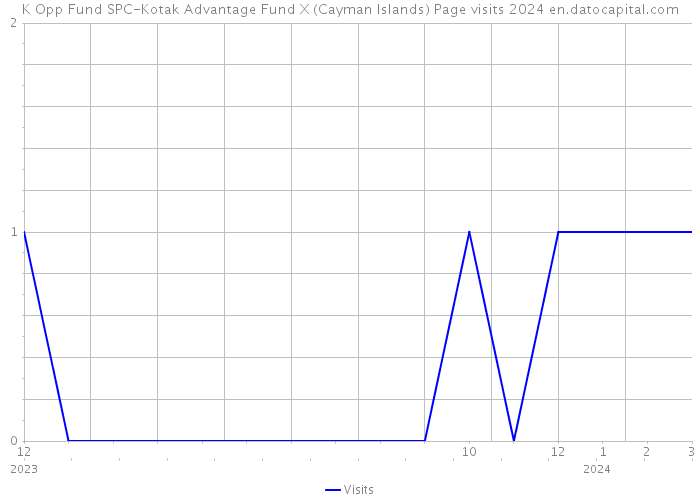 K Opp Fund SPC-Kotak Advantage Fund X (Cayman Islands) Page visits 2024 